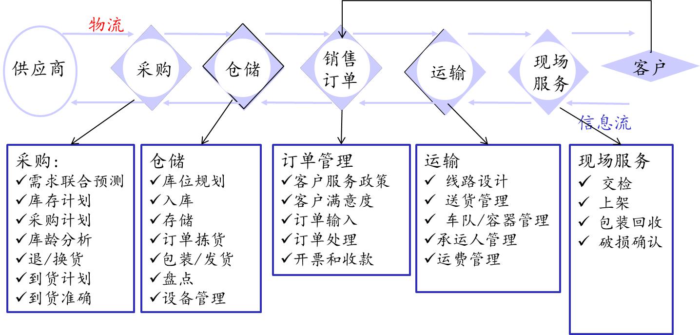 醫(yī)藥物流關(guān)鍵流程分析績(jī)效指標(biāo) 醫(yī)藥物流關(guān)鍵流程分析績(jī)效指標(biāo)