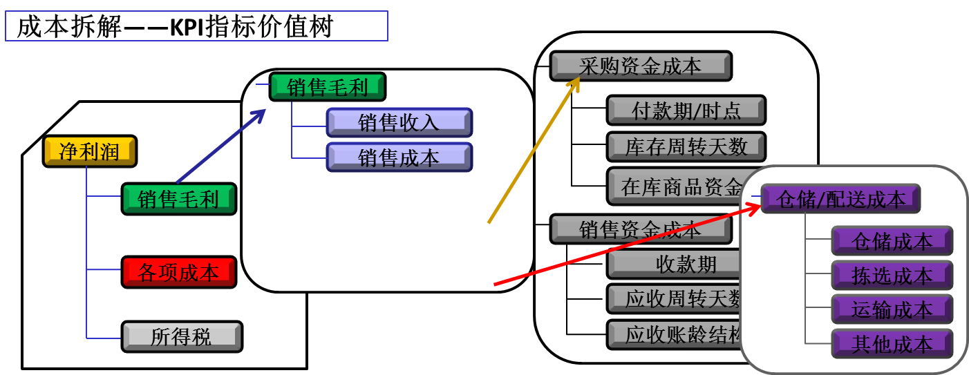 精益成本KPI指標(biāo)價值樹 精益成本KPI指標(biāo)價值樹