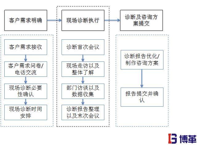 精益生產(chǎn)管理完善的咨詢(xún)服務(wù)流程 精益生產(chǎn)管理的優(yōu)勢(shì)