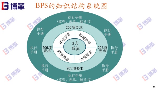 博革精益轉(zhuǎn)型BPS的知識結(jié)構(gòu)