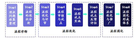 精益研發(fā)流程再造三個(gè)流程作業(yè)階段 精益研發(fā)流程再造三個(gè)流程作業(yè)階段