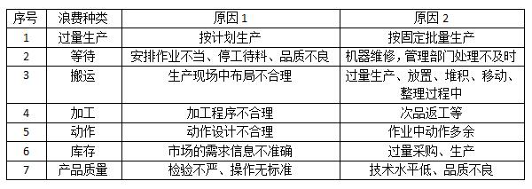精益生產(chǎn)浪費種類表 精益生產(chǎn)浪費種類表