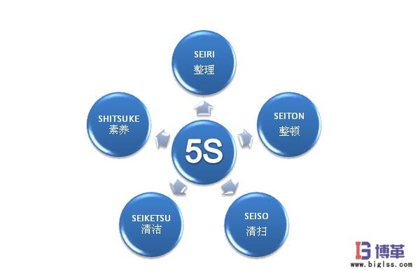 5s現(xiàn)場管理定義 5s現(xiàn)場管理定義