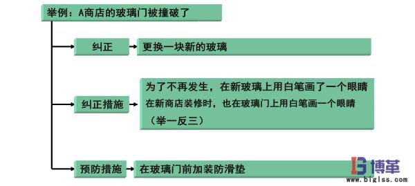 糾正預防措施實例 精益質(zhì)量之糾正預防措施實例