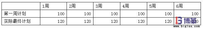 衡量計劃的穩(wěn)定性 精益生產(chǎn)中該如何衡量計劃的穩(wěn)定性