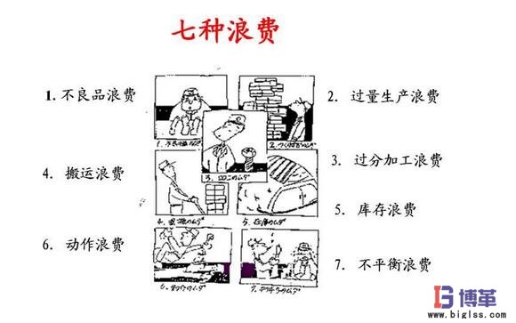 消除七大浪費 消除七大浪費