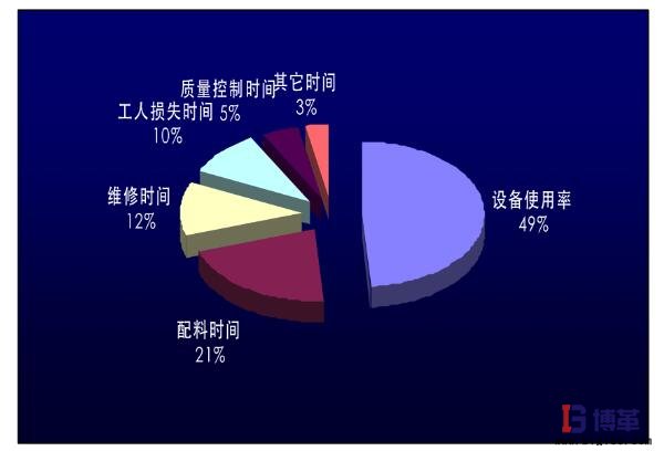 時(shí)間占比餅圖 時(shí)間占比餅圖