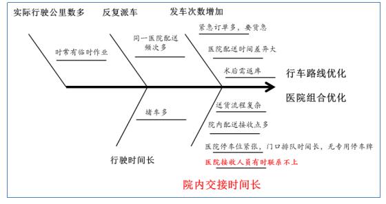 配送資源優(yōu)化改進 配送資源優(yōu)化改進