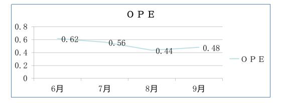 直接直接作業(yè)工作量統(tǒng)計 直接直接作業(yè)工作量統(tǒng)計