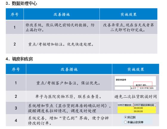 銷售退貨效率提升改進(jìn)階段 銷售退貨效率提升改進(jìn)階段