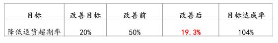 銷售退貨效率提升目標(biāo)完成狀況 銷售退貨效率提升目標(biāo)完成狀況
