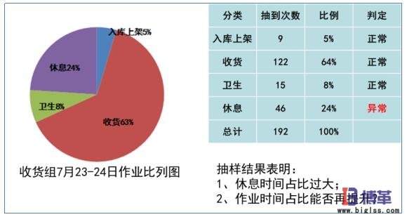 作業(yè)時間分布 作業(yè)時間分布