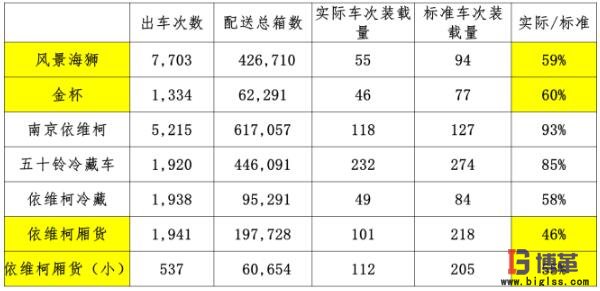 醫(yī)藥物流中心市內(nèi)配送車輛轉(zhuǎn)載率指標(biāo) 醫(yī)藥物流中心市內(nèi)配送車輛轉(zhuǎn)載率指標(biāo)
