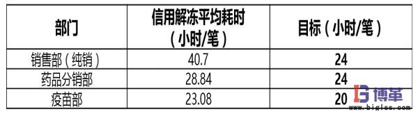 醫(yī)藥物流中心信用解凍目標(biāo) 醫(yī)藥物流中心信用解凍目標(biāo)