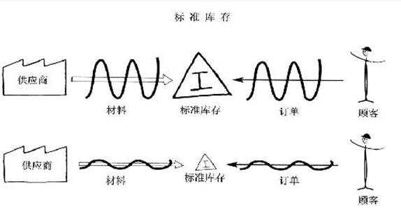 精益管理專業(yè)術(shù)語之標(biāo)準(zhǔn)庫存 精益管理專業(yè)術(shù)語之標(biāo)準(zhǔn)庫存
