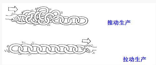 精益管理拉動生產(chǎn) 精益管理拉動生產(chǎn)