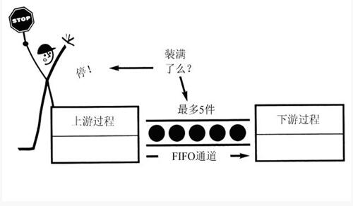 精益管理FIFO先進先出 精益管理FIFO先進先出