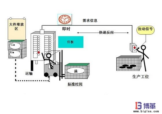 拉動式生產(chǎn)方式 拉動式生產(chǎn)方式