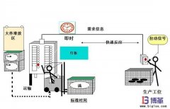 拉動式生產(chǎn)方式如何實施？