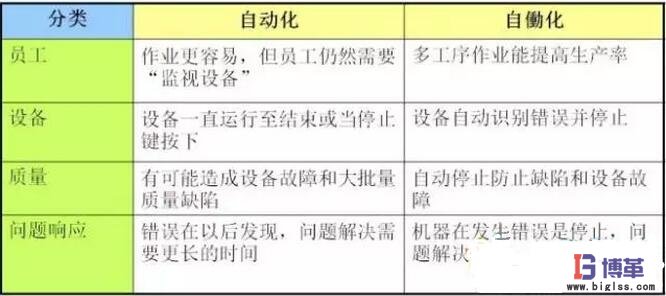 精益生產(chǎn)中自?xún)P化與自動(dòng)化的區(qū)別 精益生產(chǎn)中自?xún)P化與自動(dòng)化的區(qū)別