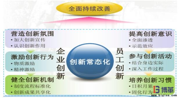 創(chuàng)新機制保障 精益管理案例