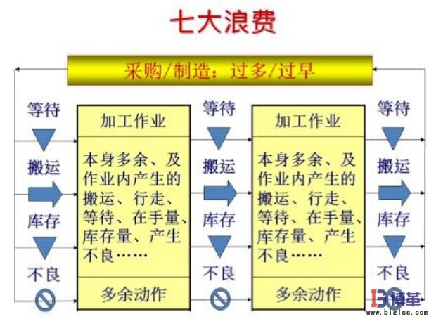 消除七大浪費 單件流生產(chǎn)模式消除七大浪費