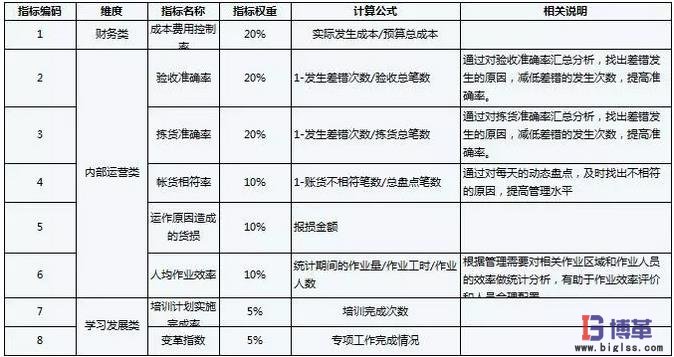 運(yùn)營部(倉儲部)的績效指標(biāo) 運(yùn)營部(倉儲部)的績效指標(biāo)