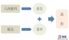 六西格瑪是什么？