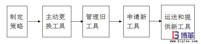 車(chē)間工具看板的五個(gè)步驟 車(chē)間工具看板的五個(gè)步驟