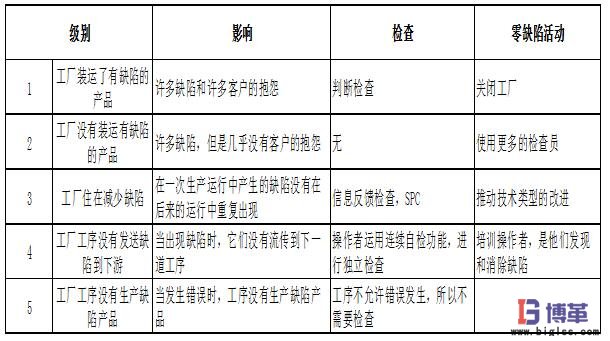 防錯(cuò)法的5個(gè)級(jí)別 防錯(cuò)法的5個(gè)級(jí)別