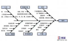 魚(yú)骨圖制作前該如何分析問(wèn)題原因/結(jié)構(gòu)?