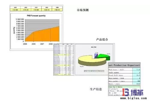 精益生產(chǎn)線布局步驟:需求預測分析 精益生產(chǎn)線布局步驟:需求預測分析