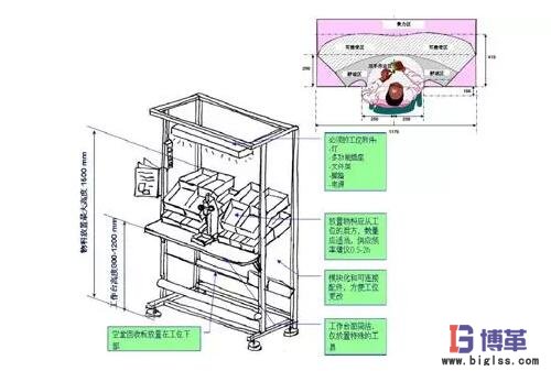 精益生產(chǎn)線布局步驟:工位設計 精益生產(chǎn)線布局步驟:工位設計