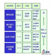 DOE（試驗(yàn)設(shè)計(jì)）如何設(shè)計(jì)？