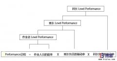 為什么生產(chǎn)現(xiàn)場需要實(shí)施PAC績效管理？