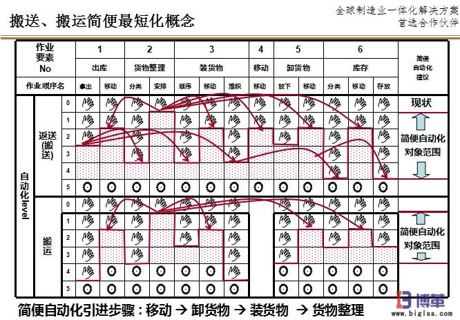 搬運(yùn)的LCIA簡易自動(dòng)化原則 搬運(yùn)的LCIA簡易自動(dòng)化原則