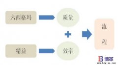 精益與六西格瑪管理有哪些不同？
