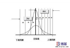 6σ管理中西格瑪水平如何劃分？