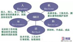 豐田生產(chǎn)方式中精益4M1E是指什么？