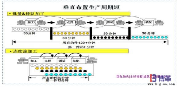單件流生產(chǎn)布局方式 單件流生產(chǎn)布局方式
