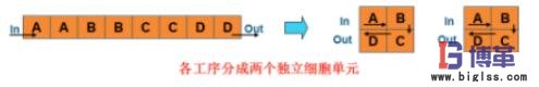單件流細胞單元 單件流細胞單元