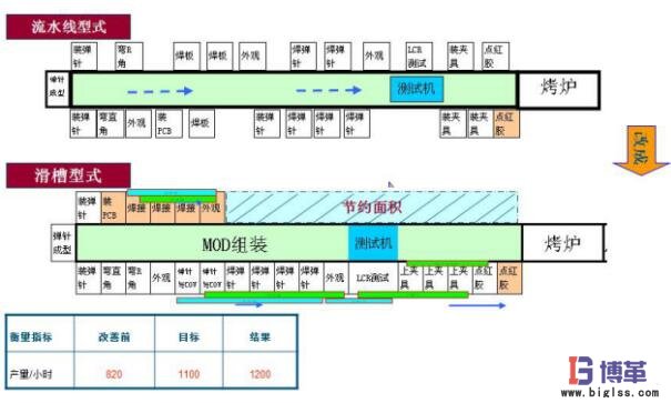 單件流流水線持續(xù)改進 單件流流水線持續(xù)改進
