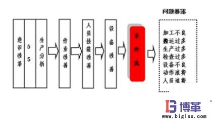 單件流與批量生產(chǎn)的區(qū)別 單件流與批量生產(chǎn)的區(qū)別