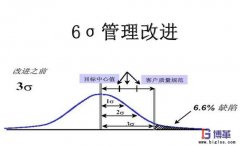 實施六西格瑪管理的好處有哪些？