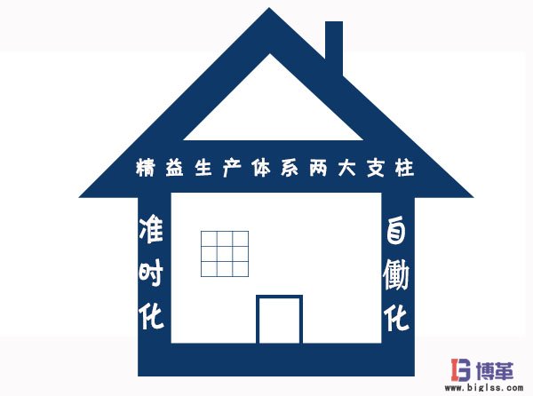 精益生產(chǎn)體系兩大支柱 精益生產(chǎn)體系兩大支柱