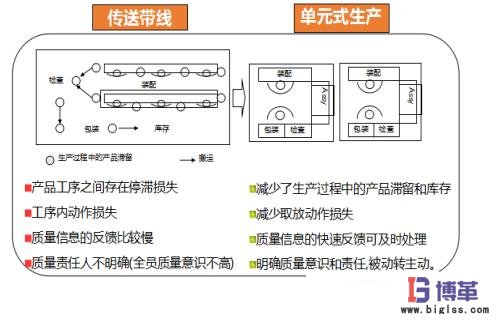 單元生產(chǎn)方式與傳統(tǒng)方式生產(chǎn)周期比對(duì) 單元生產(chǎn)方式與傳統(tǒng)方式生產(chǎn)周期比對(duì)