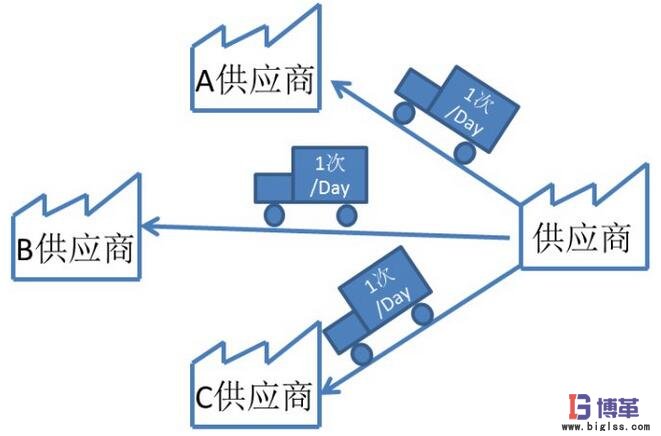 每天向每個(gè)制造商進(jìn)行一次大批量的裝運(yùn) 每天向每個(gè)制造商進(jìn)行一次大批量的裝運(yùn)