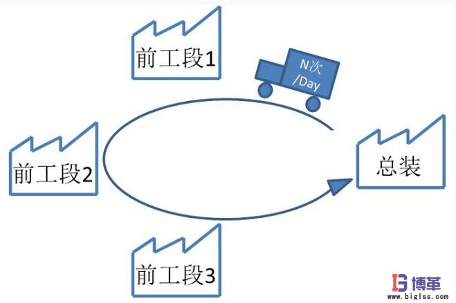 每天從前工段進(jìn)行N次套料配送到總裝 每天從前工段進(jìn)行N次套料配送到總裝