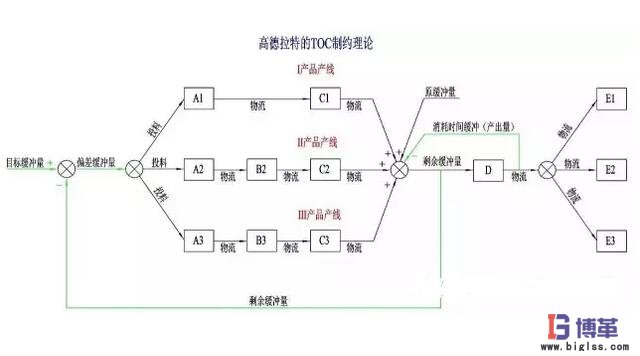 TOC制約理論 TOC制約理論