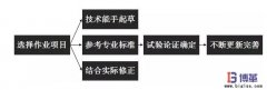 作業(yè)標(biāo)準(zhǔn)化如何制定？